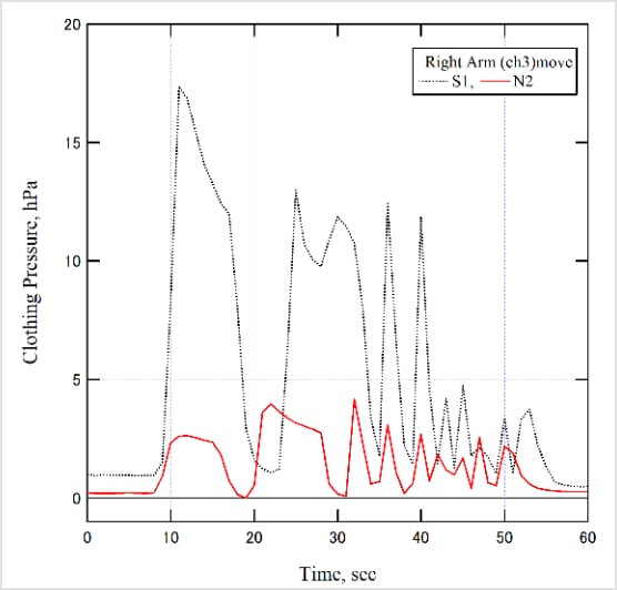 衣服内圧の比較検証グラフ1