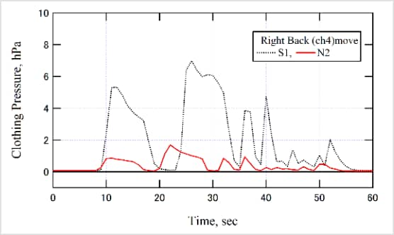 衣服内圧の比較検証グラフ3
