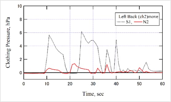衣服内圧の比較検証グラフ4