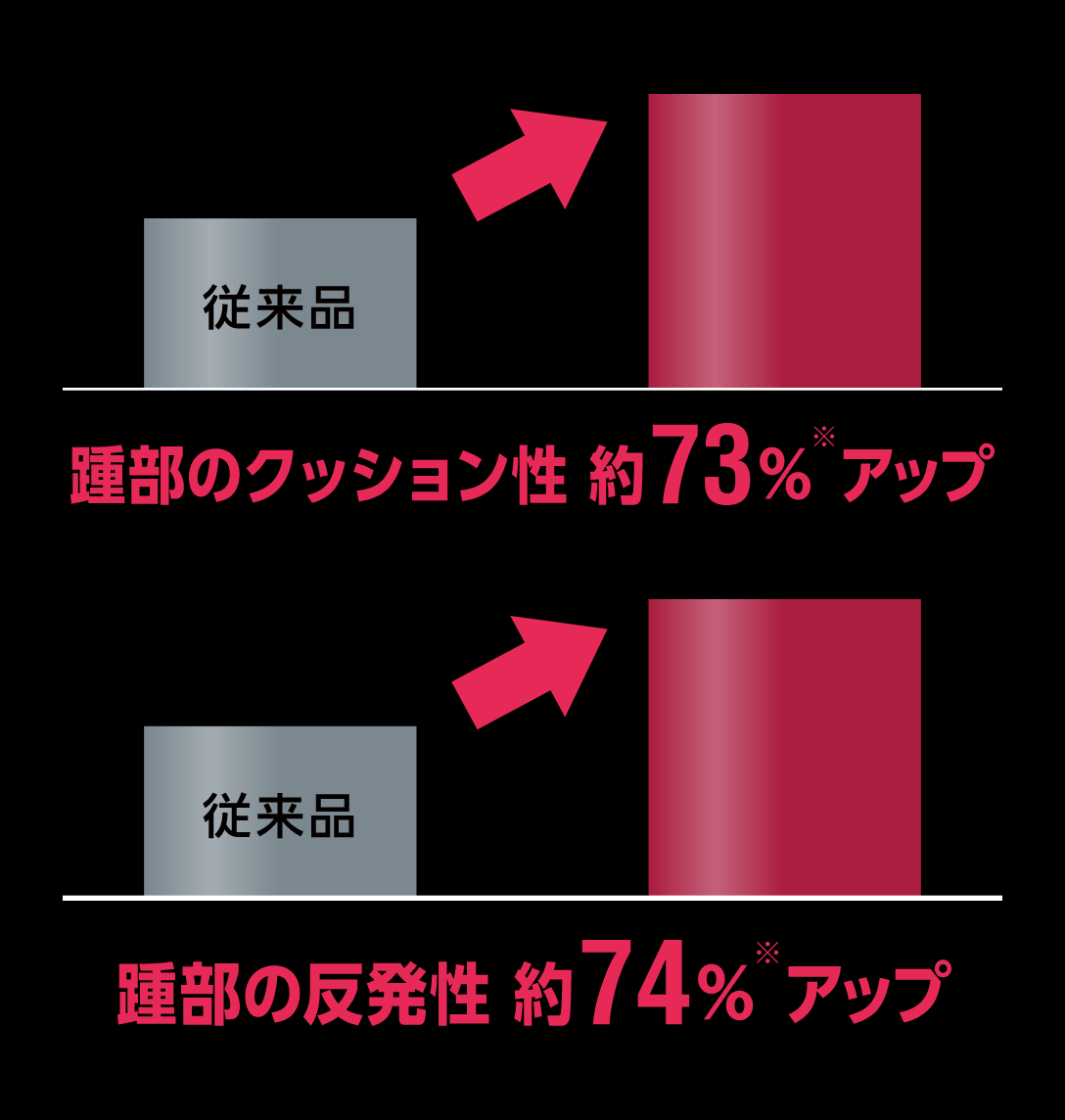 踵部の反発性、クッション性の比較