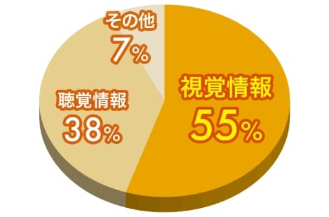 視覚情報55% 聴覚情報38% その他7%