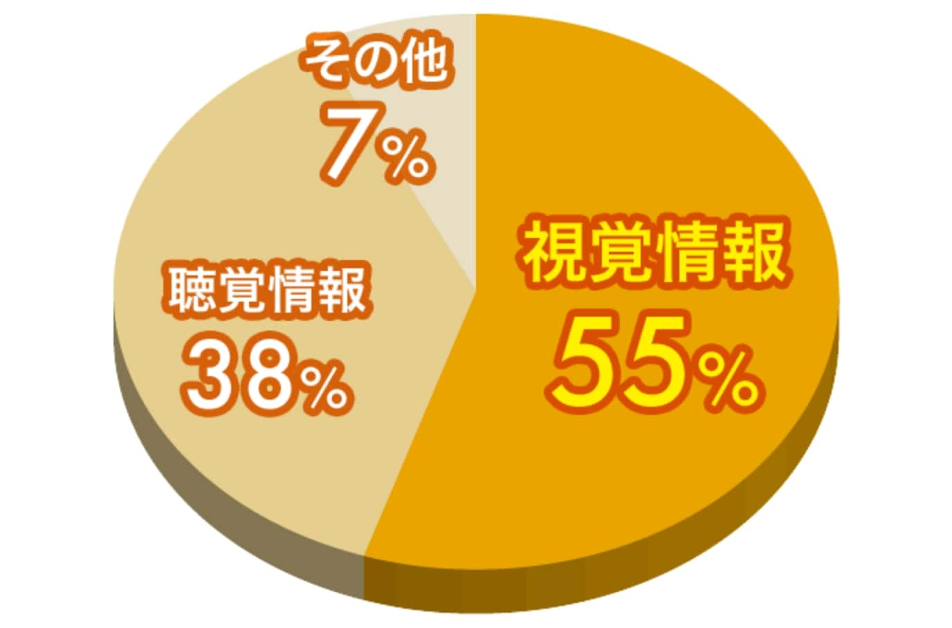 視覚情報55% 聴覚情報38% その他7%