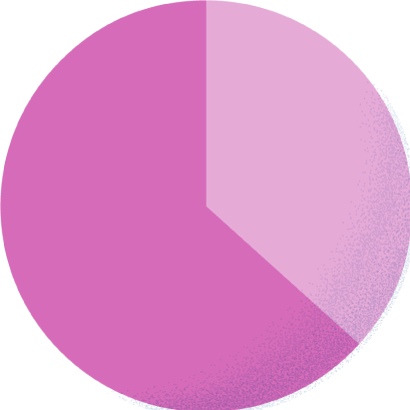 カジュアル63.3% スーツ36.7%