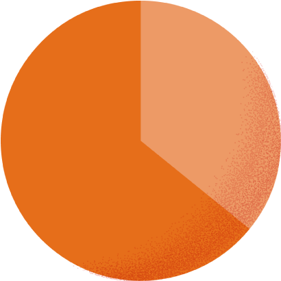 スーツ35.9% カジュアル64.1%