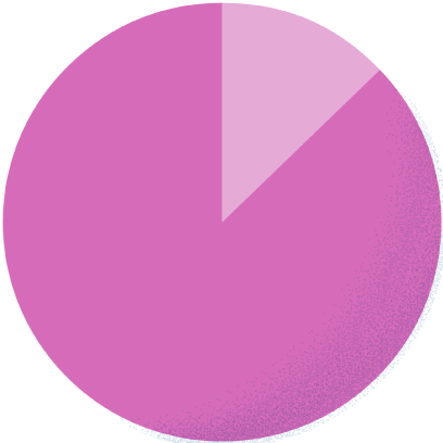 スーツ13.0% カジュアル87.0%