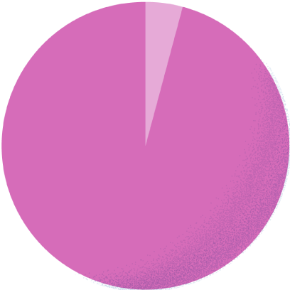 スーツ4.2% カジュアル95.8%