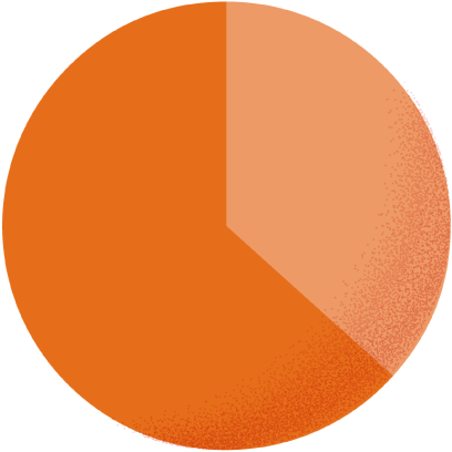 スーツ36.7% カジュアル63.3%