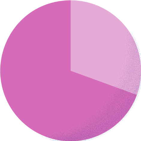 スーツ69.4% カジュアル30.6%