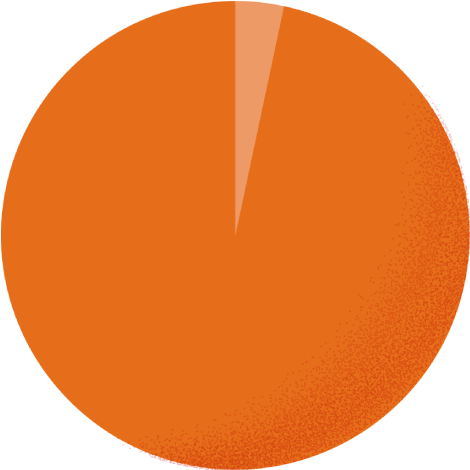 カジュアル3.5% スーツ96.5%