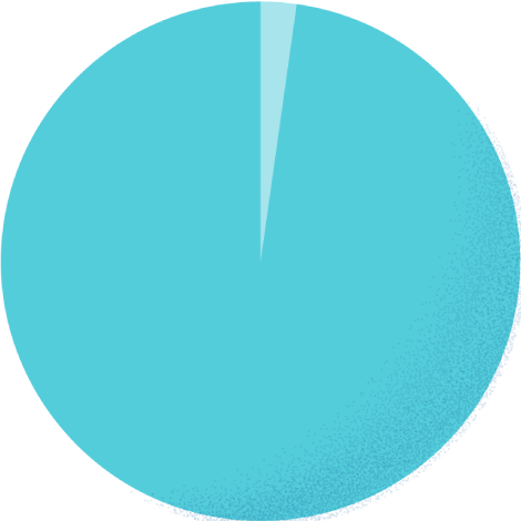 カジュアル2.4% スーツ97.6%