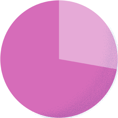 カジュアル27.9% スーツ72.1%