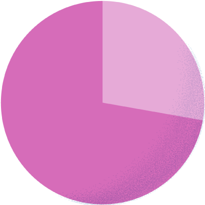 スーツ72.0% カジュアル28.0%