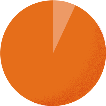 カジュアル7.1% スーツ92.9%