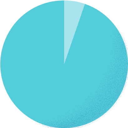 カジュアル5.4% スーツ94.6%