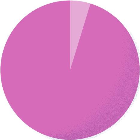 スーツ4.8% カジュアル95.2%