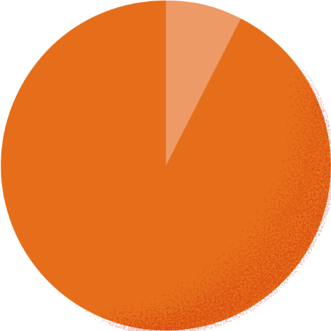 スーツ7.7% カジュアル92.3%