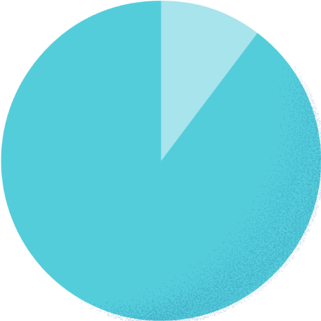 スーツ10.3% カジュアル89.7%