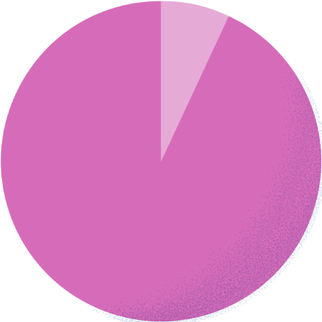 スーツ7.1% カジュアル92.9%