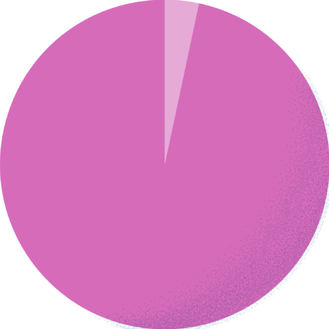 スーツ3.4% カジュアル96.6%