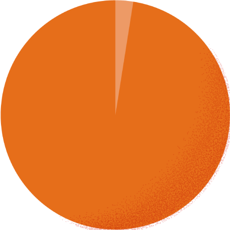 スーツ2.7% カジュアル97.3%