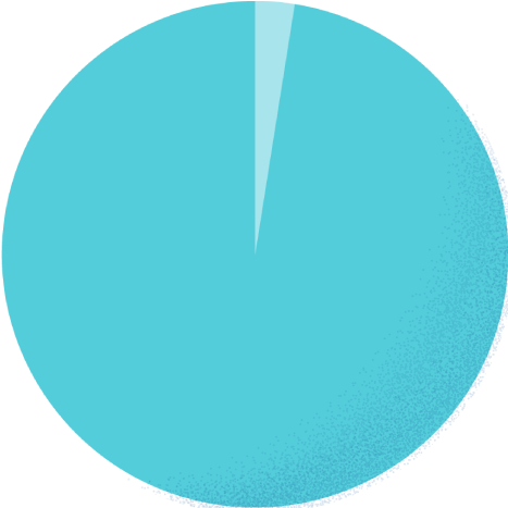 スーツ2.7% カジュアル97.3%