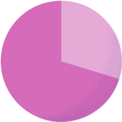 スーツ29.9% カジュアル70.1%