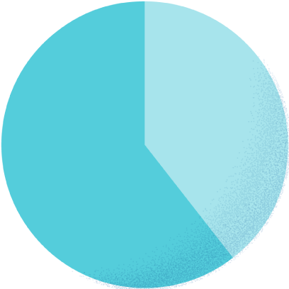 カジュアル39.5% スーツ60.5%