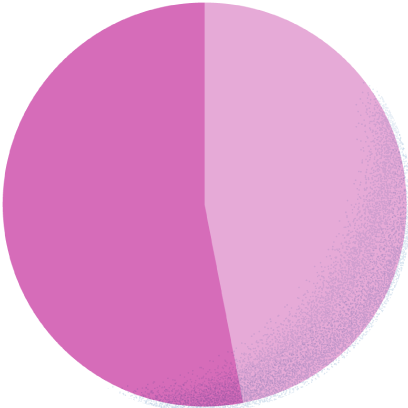 スーツ47.0% カジュアル53.0%