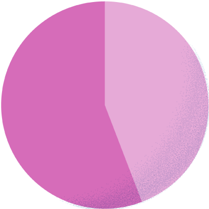 スーツ44.4% カジュアル55.6%