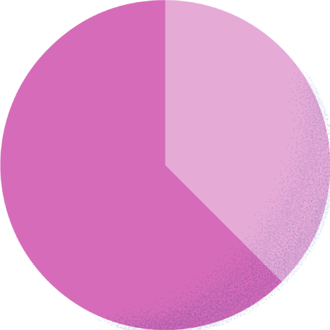 カジュアル37.5% スーツ62.5%