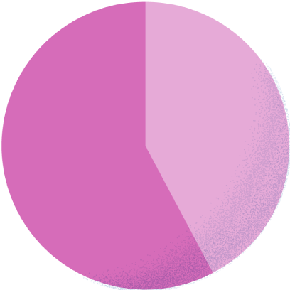 スーツ42.3% カジュアル57.7%