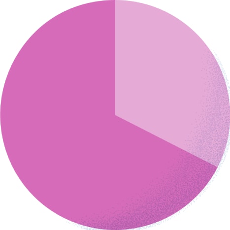 スーツ67.5% カジュアル32.5%