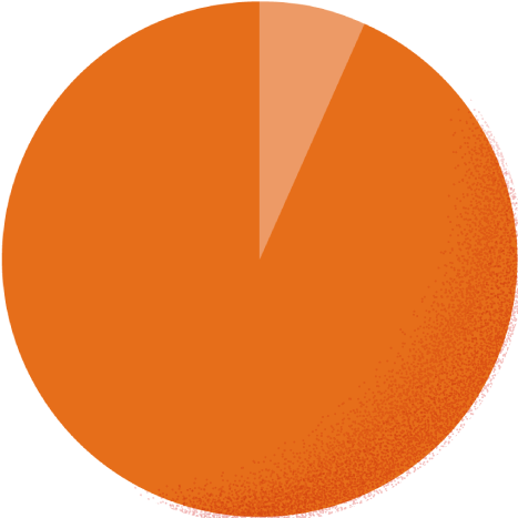 カジュアル6.9% スーツ93.1%