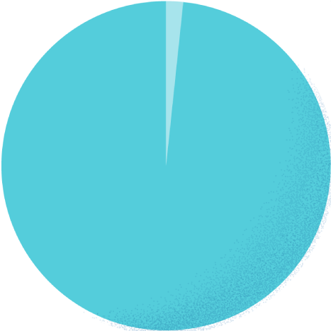 カジュアル1.7% スーツ98.3%