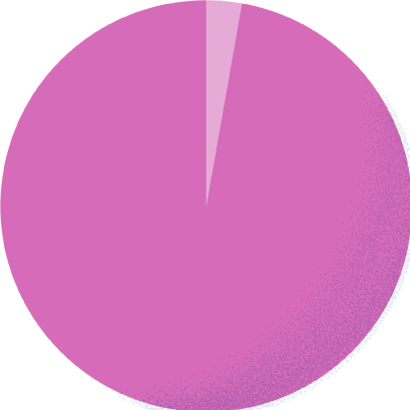 スーツ97.1% カジュアル2.9%