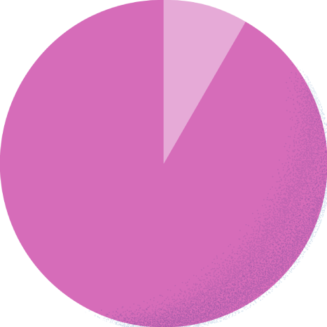 カジュアル5.3% スーツ94.7%