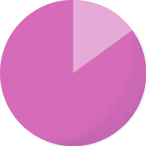 カジュアル15.0% スーツ85.0%