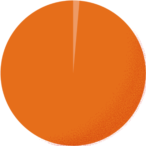 スーツ98.4% カジュアル1.6%