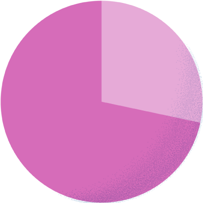 スーツ28.6% カジュアル71.4%