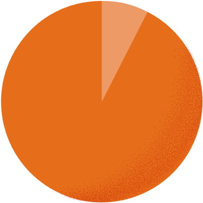 カジュアル7.7% スーツ92.3%