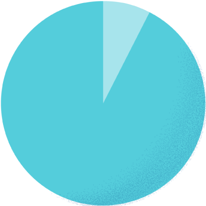 カジュアル7.7% スーツ92.3%