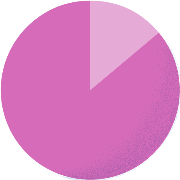 スーツ14.0% カジュアル86.0%