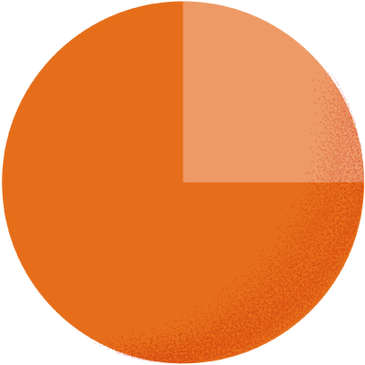 スーツ25.0% カジュアル75.0%