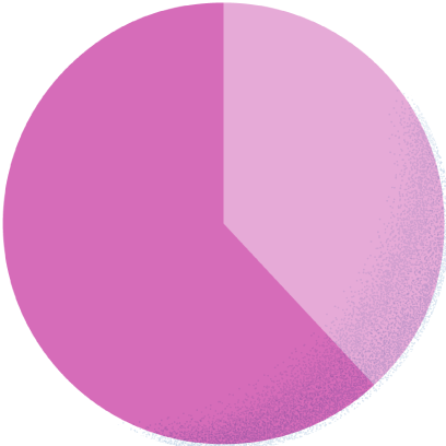 スーツ61.9% カジュアル38.1%