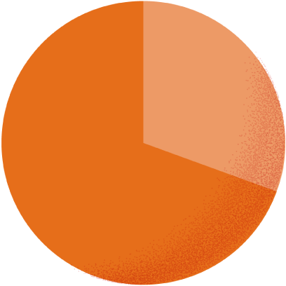 スーツ69.2% カジュアル30.8%