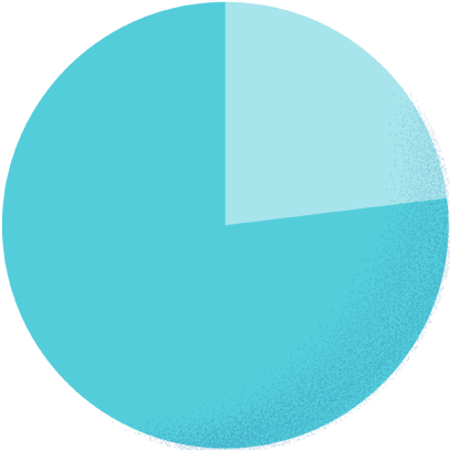 スーツ76.9% カジュアル23.1%