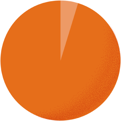 カジュアル4.8% スーツ95.2%