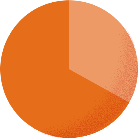 スーツ33.3% カジュアル66.7%