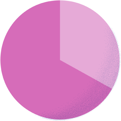 スーツ33.3% カジュアル66.7%