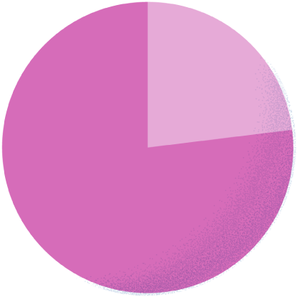 カジュアル76.9% スーツ23.1%